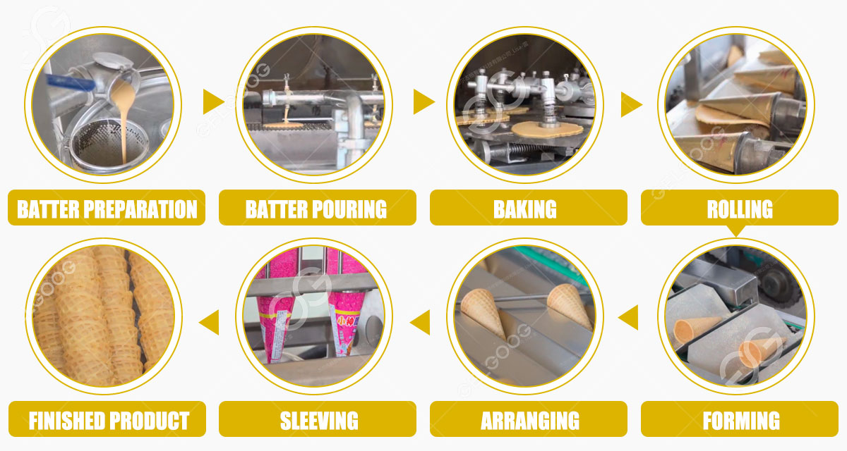 Proceso de Conos de Helado