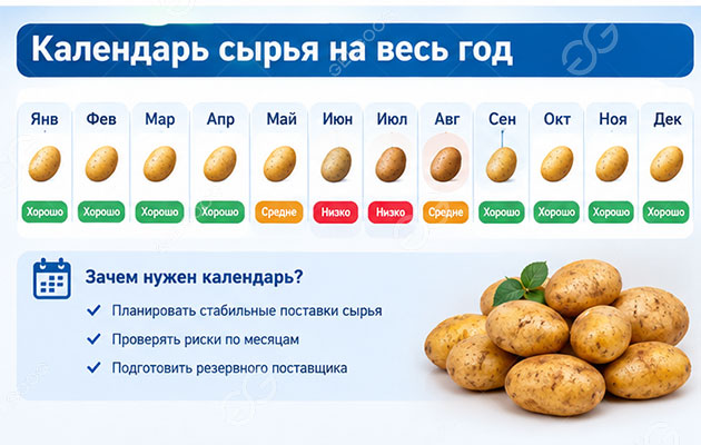Календарь поставок картофеля на весь год
