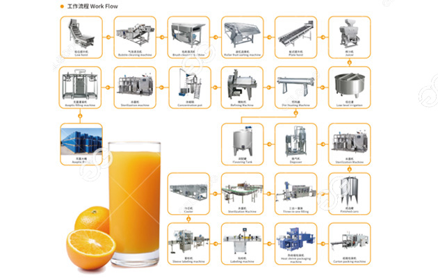 Orange Juice production line