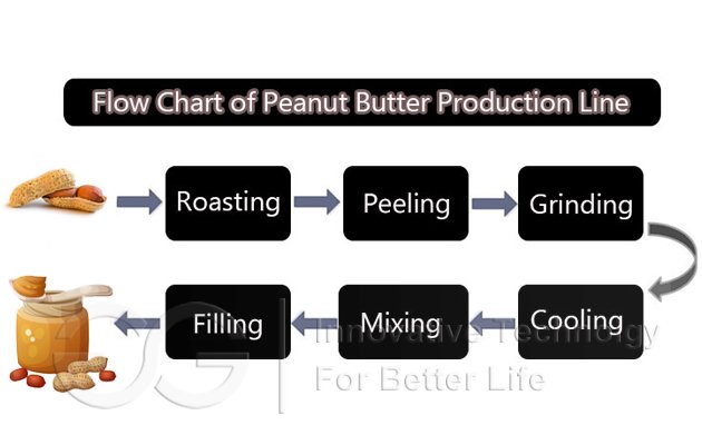 peanut butter production line flow chart